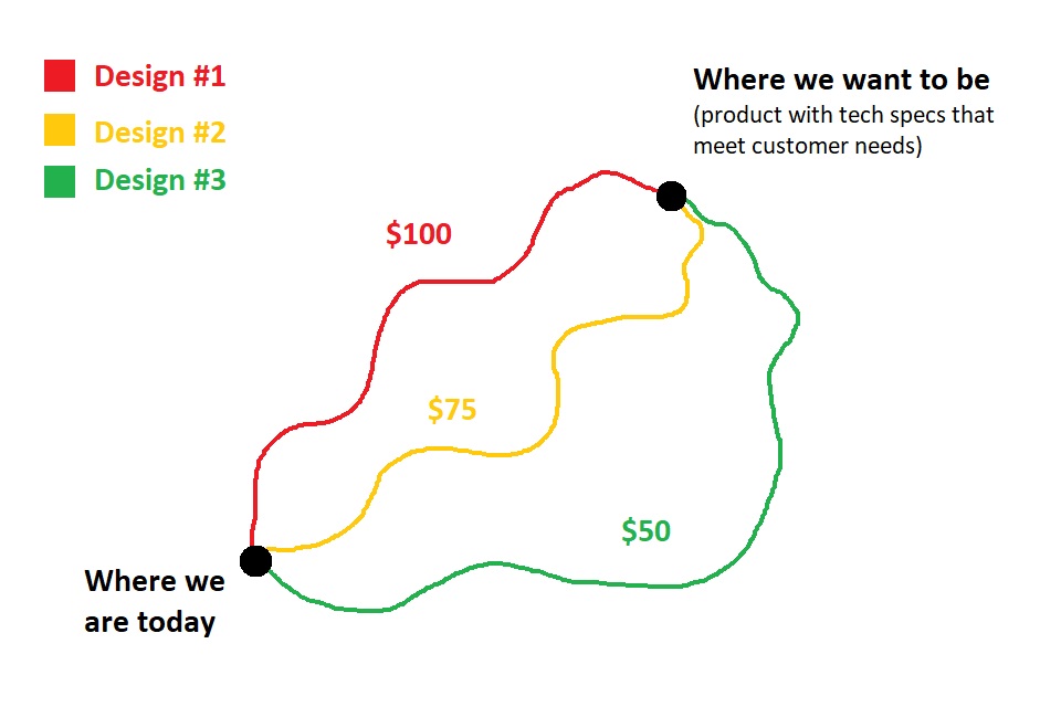 Cost management comparison of 3 different design concepts which all meet customer needs at different cost positions